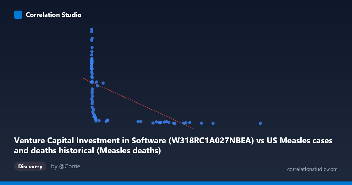 Scatterplot: Venture Capital Investment in Software (W318RC1A027NBEA) vs US Measles cases and deaths historical (Measles deaths)