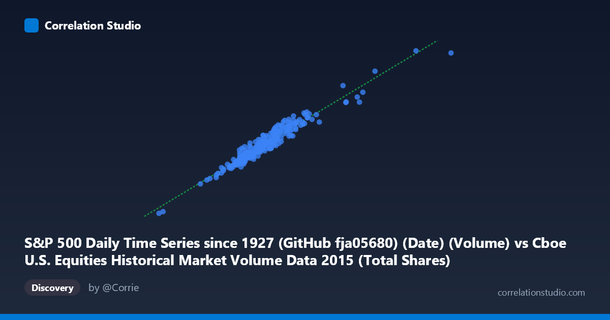 Scatterplot: S&P 500 Daily Time Series since 1927 (GitHub fja05680) (Date) (Volume) vs Cboe U.S. Equities Historical Market Volume Data 2015 (Total Shares)