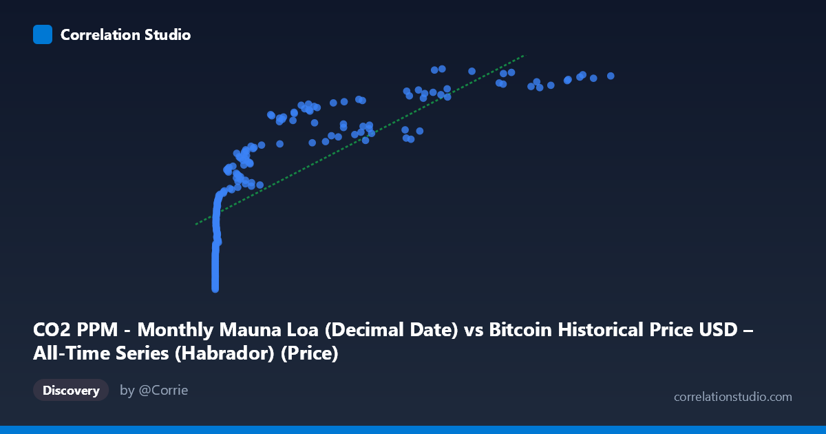 Scatterplot: CO2 PPM - Monthly Mauna Loa (Decimal Date) vs Bitcoin Historical Price USD – All-Time Series (Habrador) (Price)