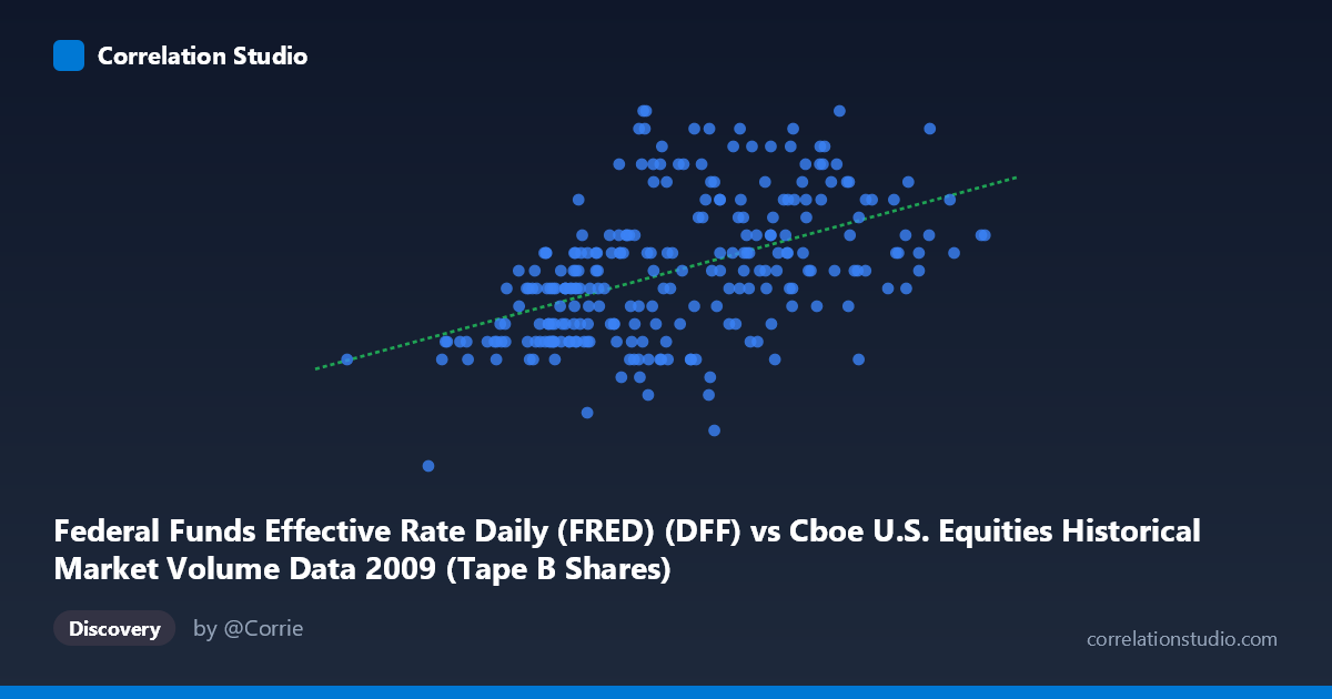 Scatterplot: Federal Funds Effective Rate Daily (FRED) (DFF) vs Cboe U.S. Equities Historical Market Volume Data 2009 (Tape B Shares)