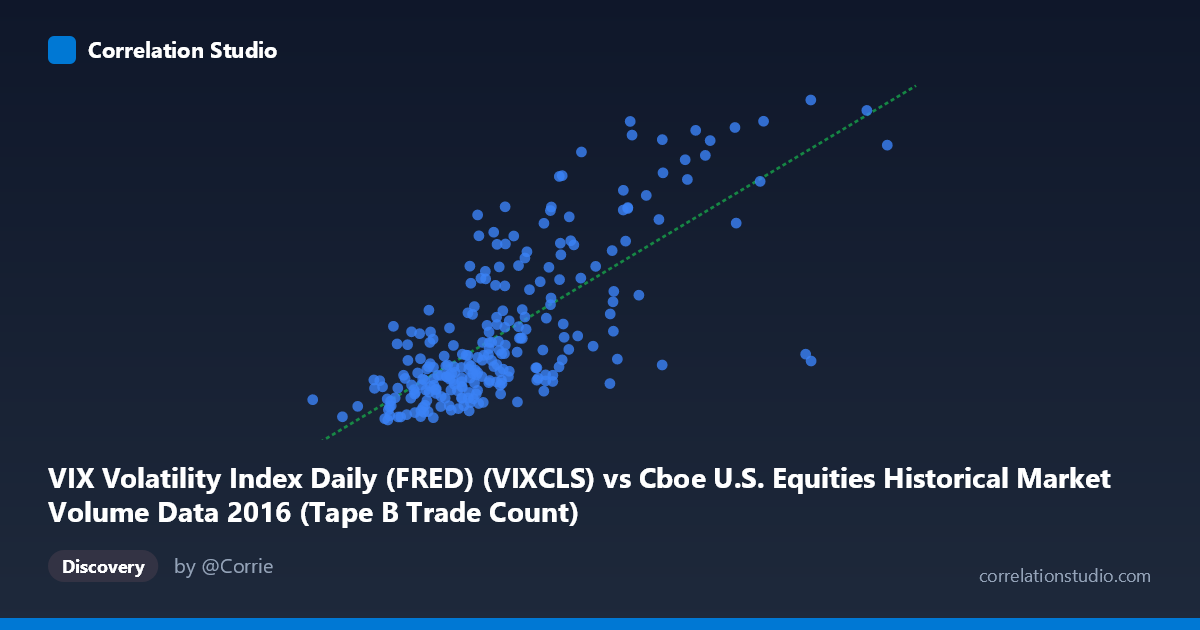 Scatterplot: VIX Volatility Index Daily (FRED) (VIXCLS) vs Cboe U.S. Equities Historical Market Volume Data 2016 (Tape B Trade Count)