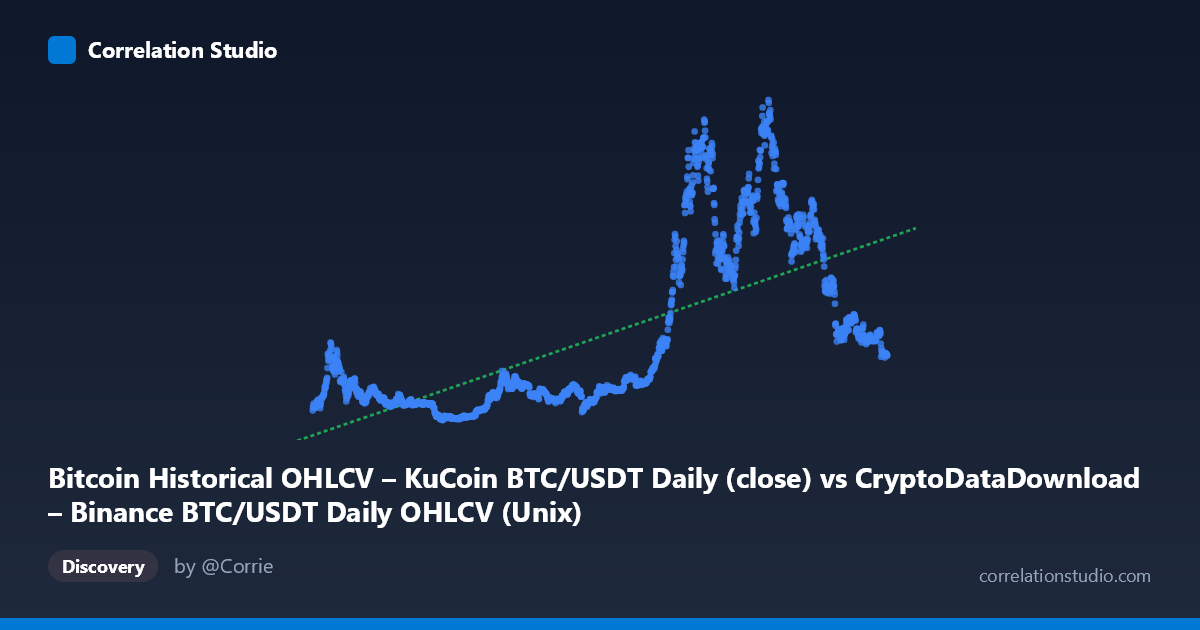 Scatterplot: Bitcoin Historical OHLCV – KuCoin BTC/USDT Daily (close) vs CryptoDataDownload – Binance BTC/USDT Daily OHLCV (Unix)