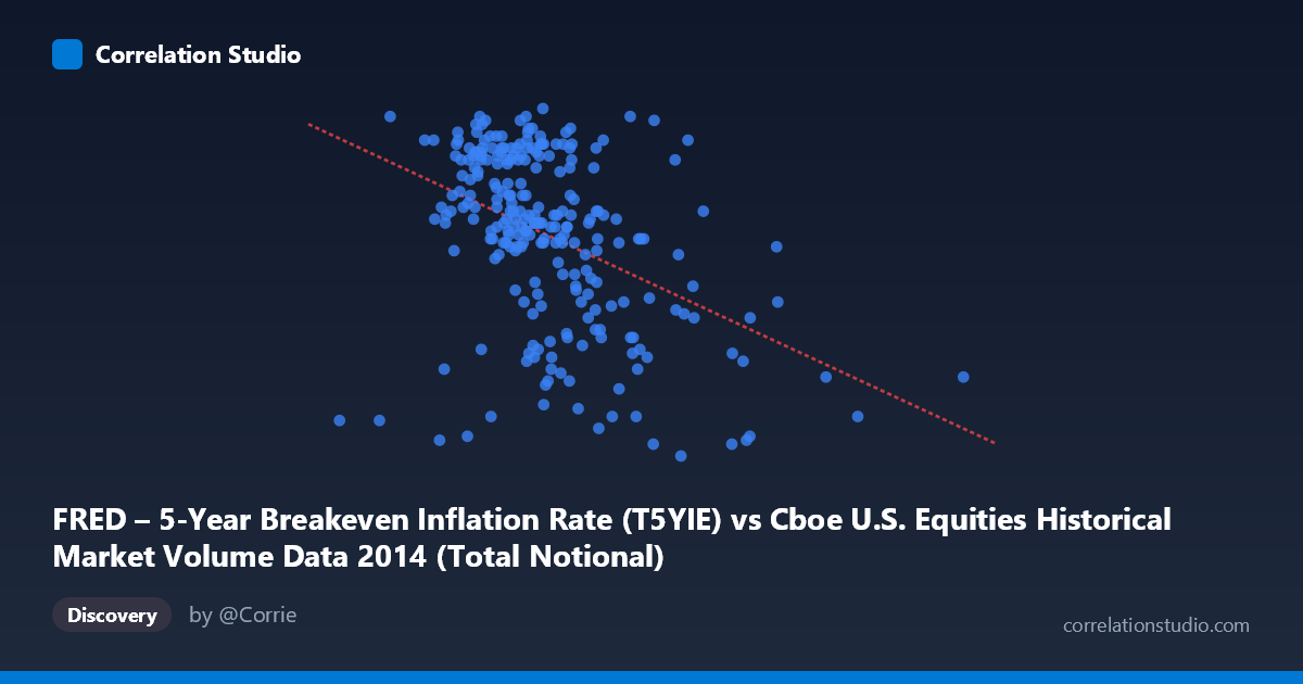 Scatterplot: FRED – 5-Year Breakeven Inflation Rate (T5YIE) vs Cboe U.S. Equities Historical Market Volume Data 2014 (Total Notional)