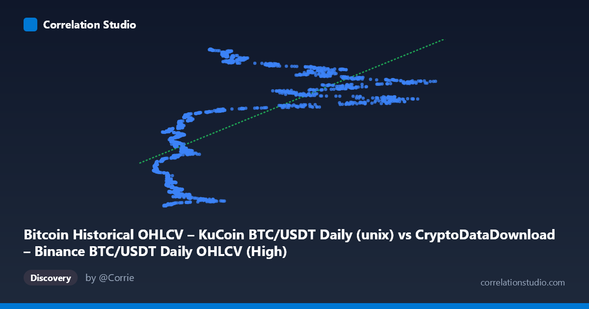 Scatterplot: Bitcoin Historical OHLCV – KuCoin BTC/USDT Daily (unix) vs CryptoDataDownload – Binance BTC/USDT Daily OHLCV (High)