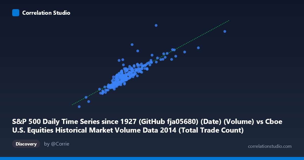 Scatterplot: S&P 500 Daily Time Series since 1927 (GitHub fja05680) (Date) (Volume) vs Cboe U.S. Equities Historical Market Volume Data 2014 (Total Trade Count)