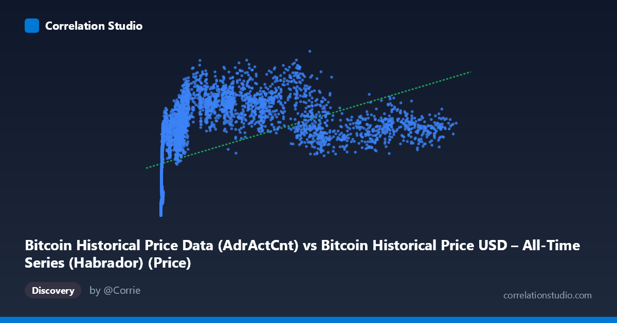 Scatterplot: Bitcoin Historical Price Data (AdrActCnt) vs Bitcoin Historical Price USD – All-Time Series (Habrador) (Price)