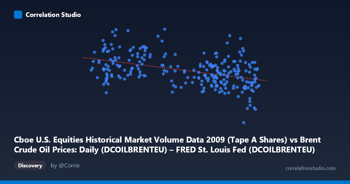 Scatterplot: Cboe U.S. Equities Historical Market Volume Data 2009 (Tape A Shares) vs Brent Crude Oil Prices: Daily (DCOILBRENTEU) – FRED St. Louis Fed (DCOILBRENTEU)