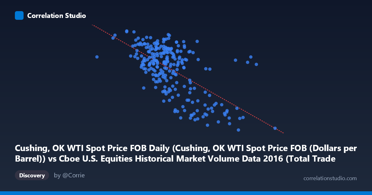 Scatterplot: Cushing, OK WTI Spot Price FOB Daily (Cushing, OK WTI Spot Price FOB (Dollars per Barrel)) vs Cboe U.S. Equities Historical Market Volume Data 2016 (Total Trade Count)