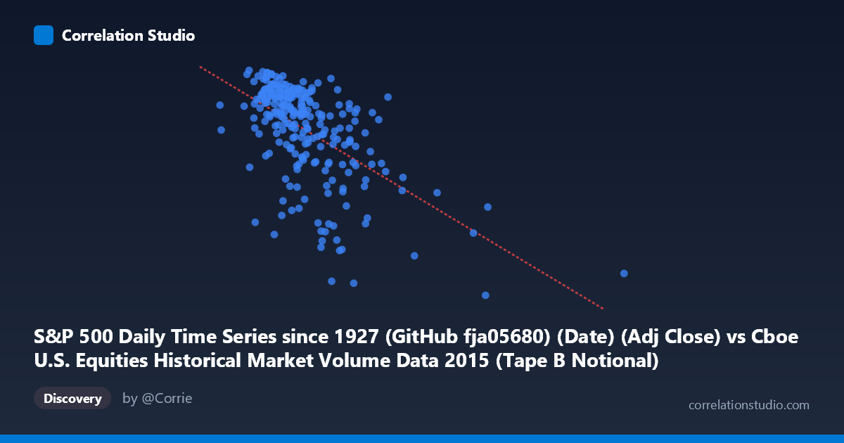 Scatterplot: S&P 500 Daily Time Series since 1927 (GitHub fja05680) (Date) (Adj Close) vs Cboe U.S. Equities Historical Market Volume Data 2015 (Tape B Notional)