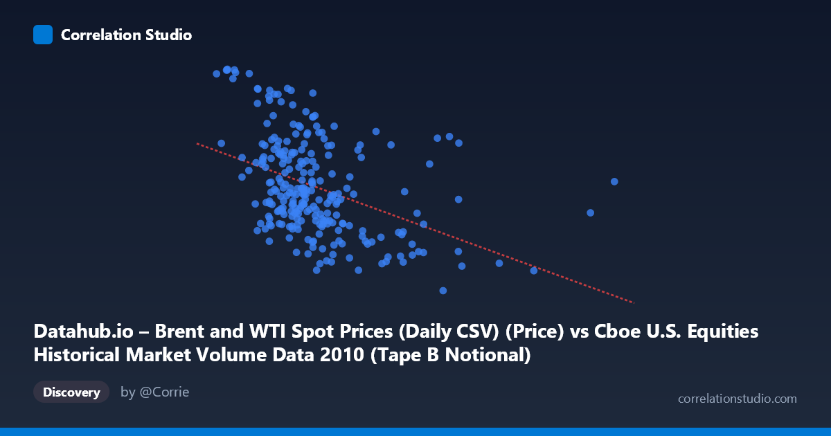 Scatterplot: Datahub.io – Brent and WTI Spot Prices (Daily CSV) (Price) vs Cboe U.S. Equities Historical Market Volume Data 2010 (Tape B Notional)