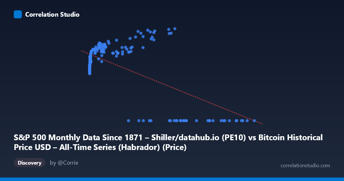 Scatterplot: S&P 500 Monthly Data Since 1871 – Shiller/datahub.io (PE10) vs Bitcoin Historical Price USD – All-Time Series (Habrador) (Price)