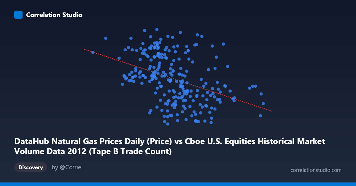 Scatterplot: DataHub Natural Gas Prices Daily (Price) vs Cboe U.S. Equities Historical Market Volume Data 2012 (Tape B Trade Count)