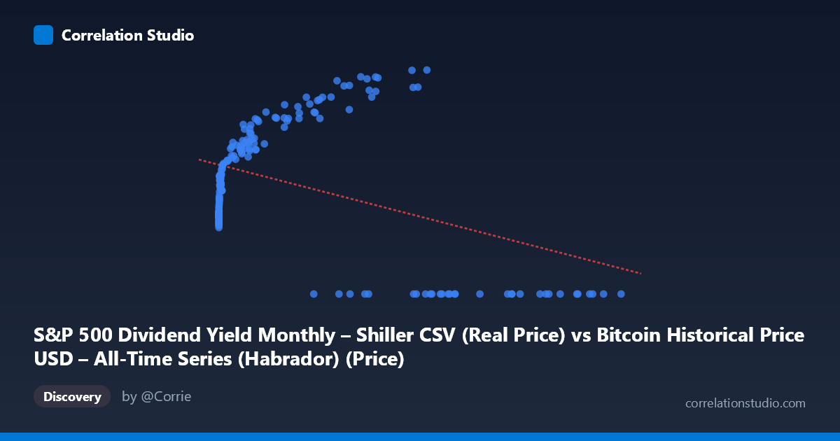 Scatterplot: S&P 500 Dividend Yield Monthly – Shiller CSV (Real Price) vs Bitcoin Historical Price USD – All-Time Series (Habrador) (Price)