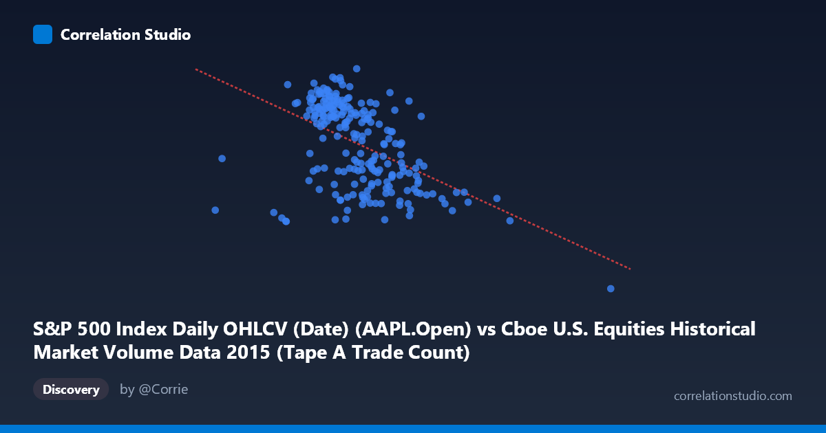 Scatterplot: S&P 500 Index Daily OHLCV (Date) (AAPL.Open) vs Cboe U.S. Equities Historical Market Volume Data 2015 (Tape A Trade Count)