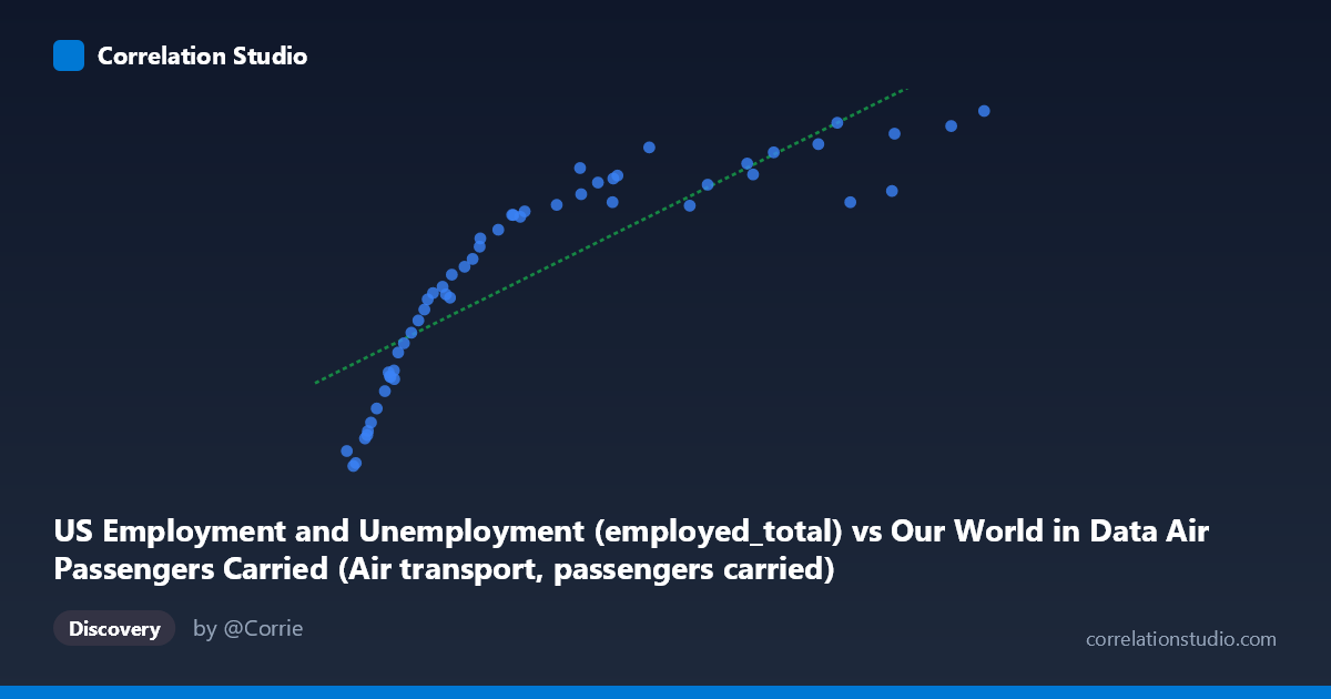 Scatterplot: US Employment and Unemployment (employed_total) vs Our World in Data Air Passengers Carried (Air transport, passengers carried)