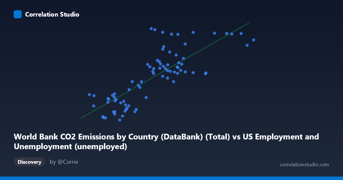 Scatterplot: World Bank CO2 Emissions by Country (DataBank) (Total) vs US Employment and Unemployment (unemployed)