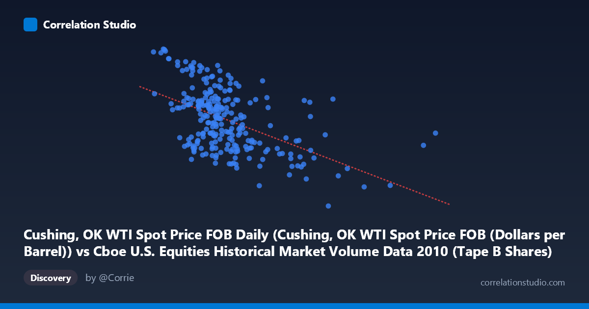 Scatterplot: Cushing, OK WTI Spot Price FOB Daily (Cushing, OK WTI Spot Price FOB (Dollars per Barrel)) vs Cboe U.S. Equities Historical Market Volume Data 2010 (Tape B Shares)
