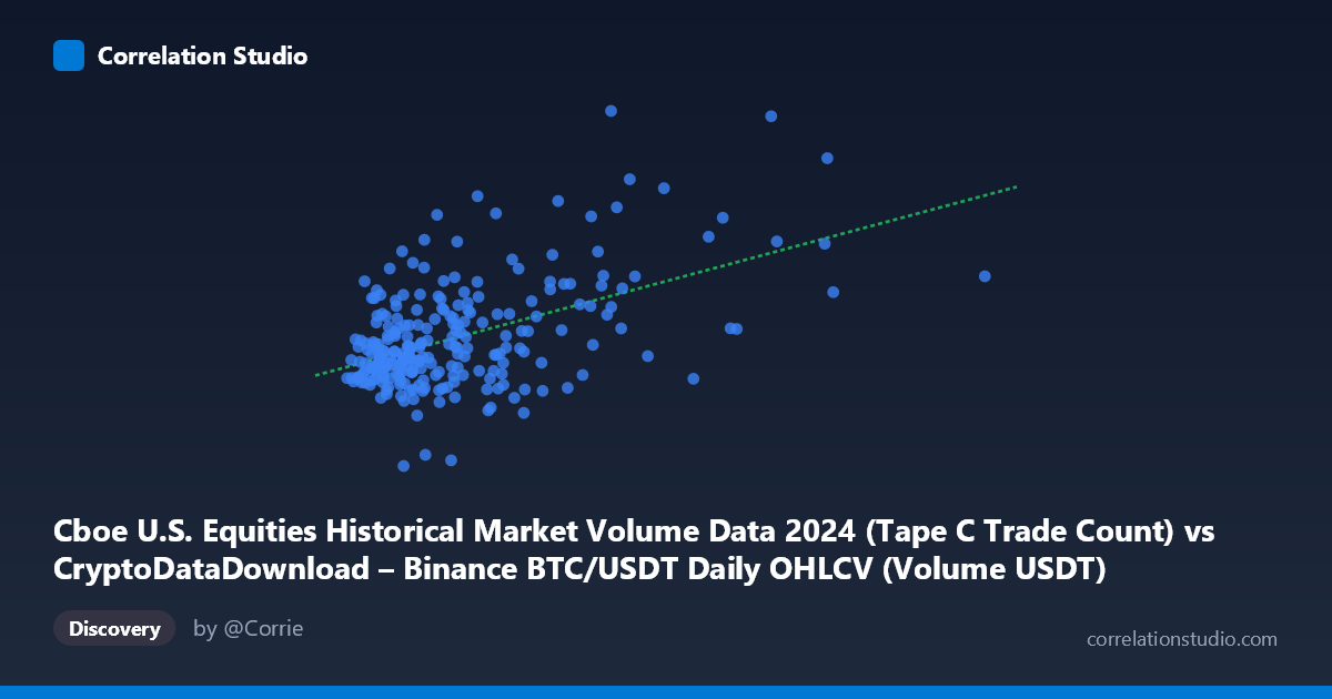 Scatterplot: Cboe U.S. Equities Historical Market Volume Data 2024 (Tape C Trade Count) vs CryptoDataDownload – Binance BTC/USDT Daily OHLCV (Volume USDT)