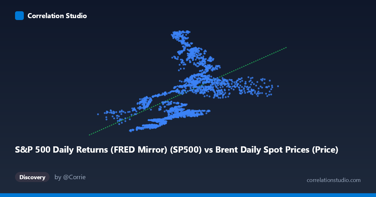 Scatterplot: S&P 500 Daily Returns (FRED Mirror) (SP500) vs Brent Daily Spot Prices (Price)