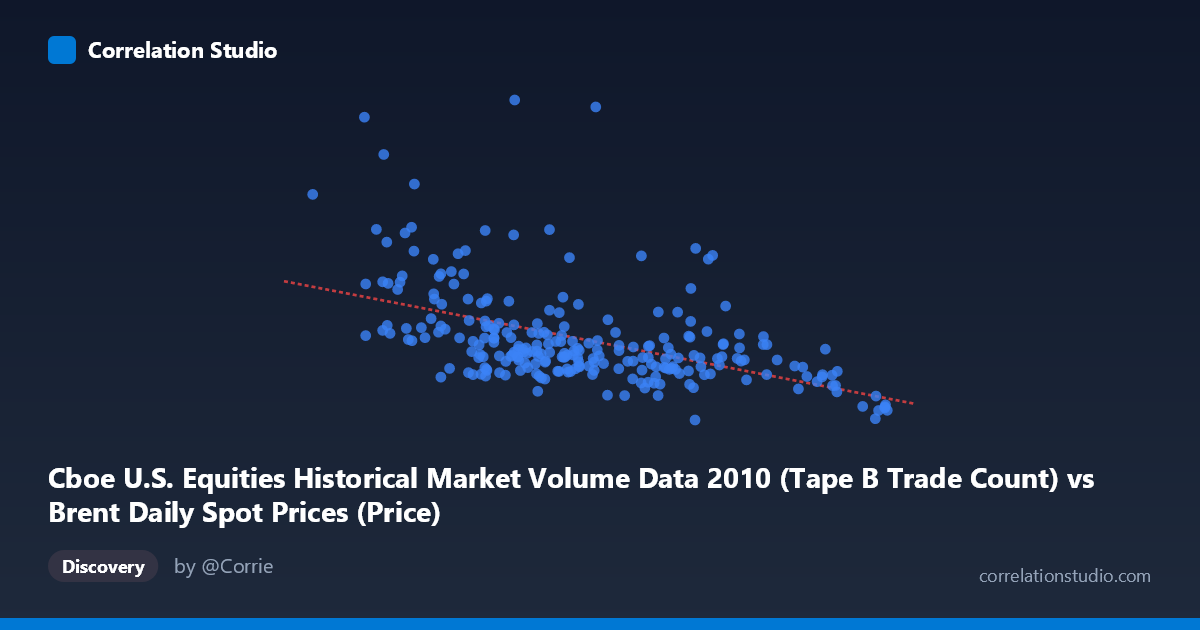 Scatterplot: Cboe U.S. Equities Historical Market Volume Data 2010 (Tape B Trade Count) vs Brent Daily Spot Prices (Price)