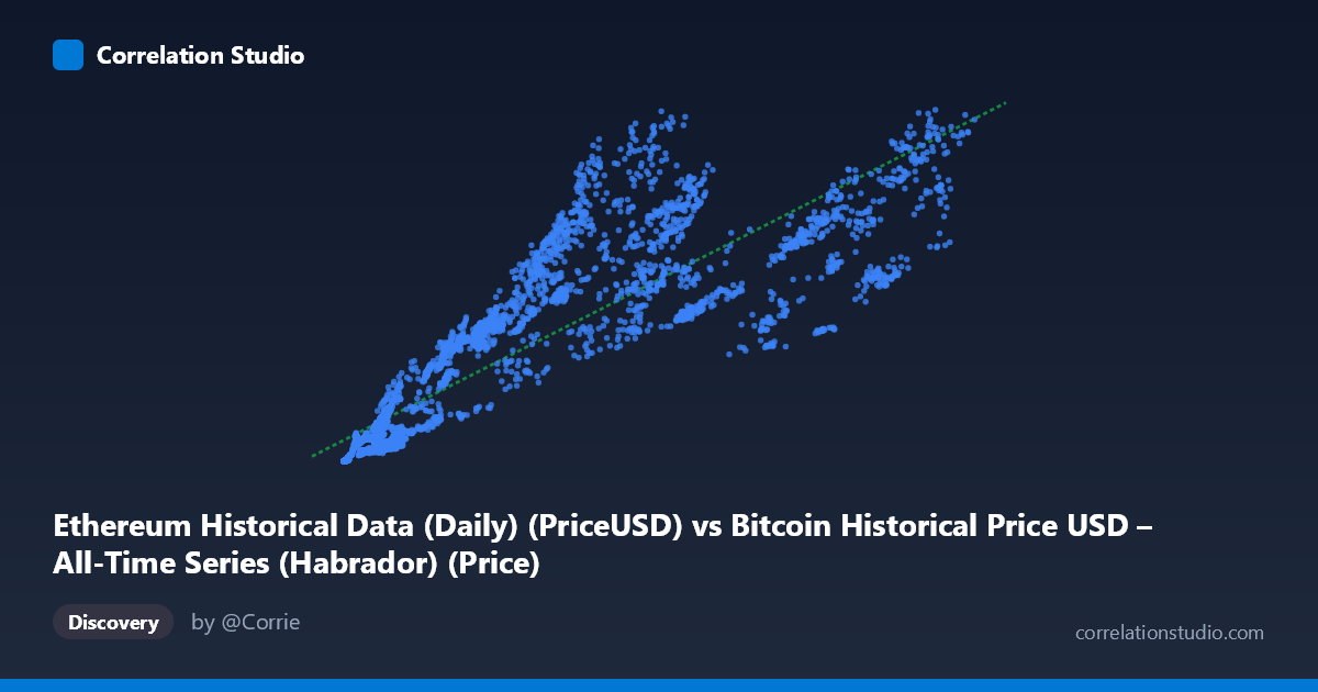Scatterplot: Ethereum Historical Data (Daily) (PriceUSD) vs Bitcoin Historical Price USD – All-Time Series (Habrador) (Price)