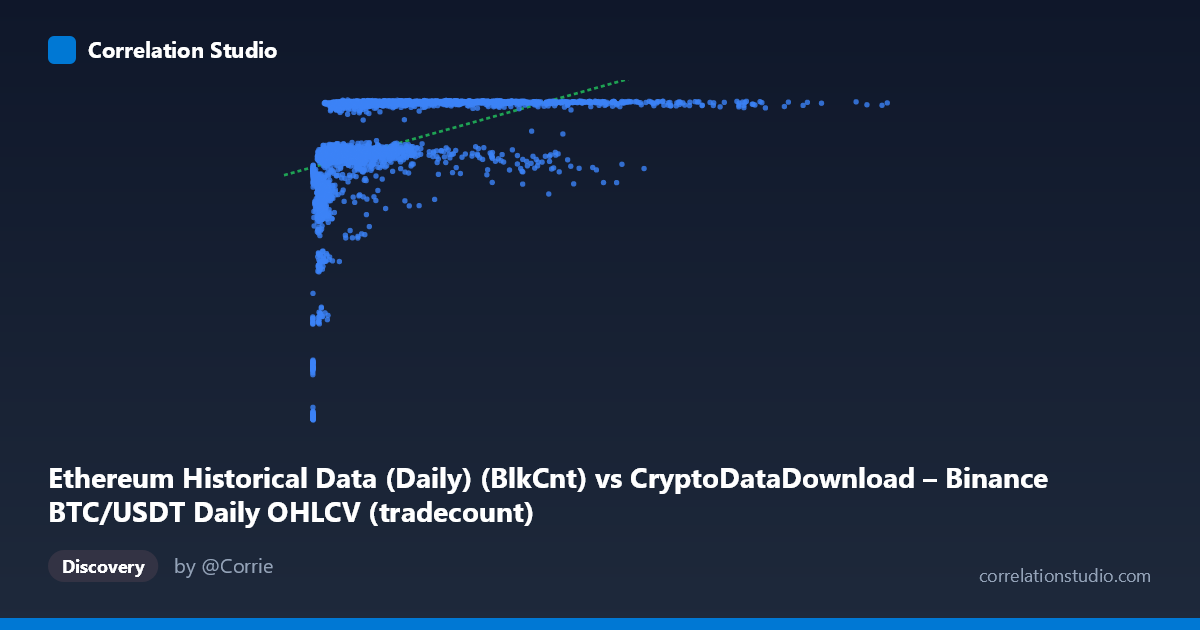 Scatterplot: Ethereum Historical Data (Daily) (BlkCnt) vs CryptoDataDownload – Binance BTC/USDT Daily OHLCV (tradecount)