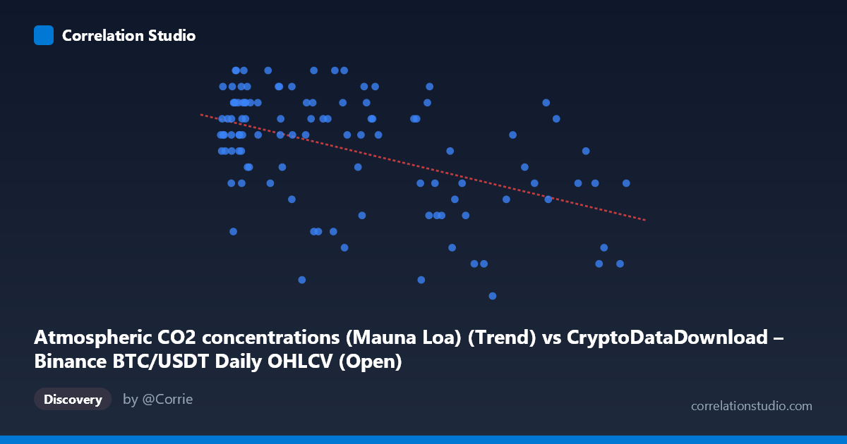 Scatterplot: Atmospheric CO2 concentrations (Mauna Loa) (Trend) vs CryptoDataDownload – Binance BTC/USDT Daily OHLCV (Open)