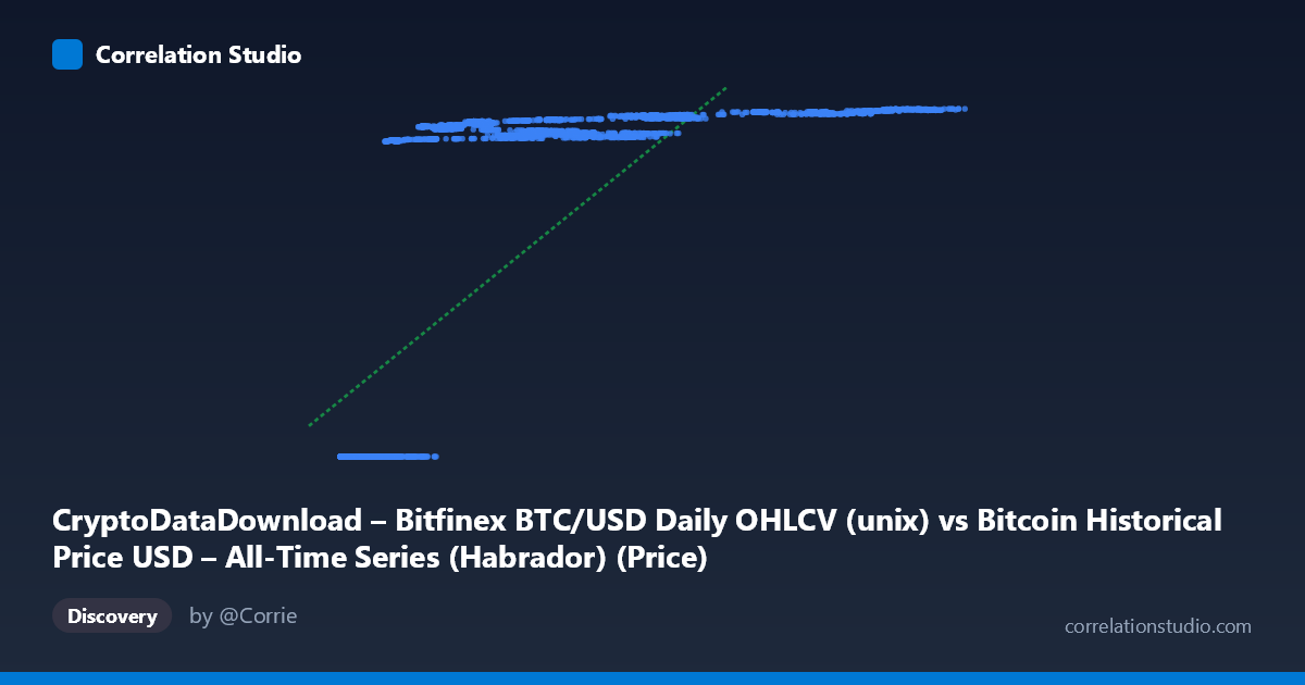 Scatterplot: CryptoDataDownload – Bitfinex BTC/USD Daily OHLCV (unix) vs Bitcoin Historical Price USD – All-Time Series (Habrador) (Price)