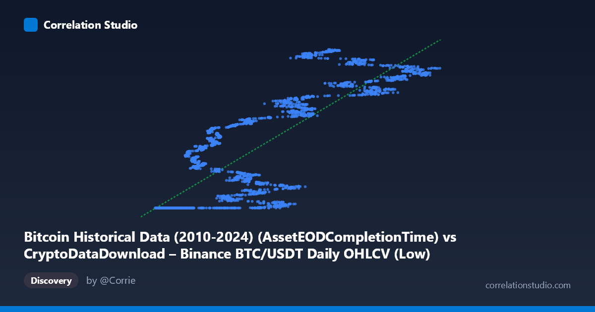 Scatterplot: Bitcoin Historical Data (2010-2024) (AssetEODCompletionTime) vs CryptoDataDownload – Binance BTC/USDT Daily OHLCV (Low)