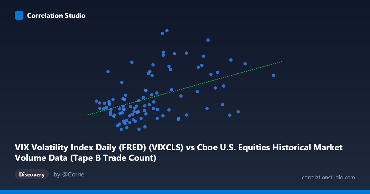 Scatterplot: VIX Volatility Index Daily (FRED) (VIXCLS) vs Cboe U.S. Equities Historical Market Volume Data (Tape B Trade Count)