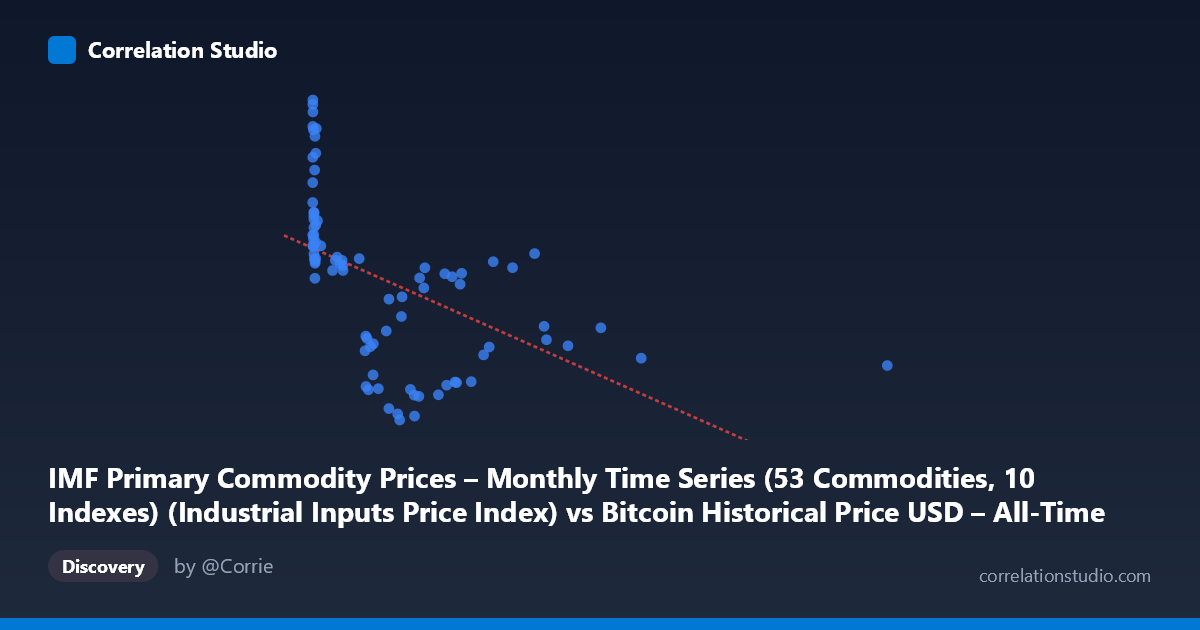 Scatterplot: IMF Primary Commodity Prices – Monthly Time Series (53 Commodities, 10 Indexes) (Industrial Inputs Price Index) vs Bitcoin Historical Price USD – All-Time Series (Habrador) (Price)