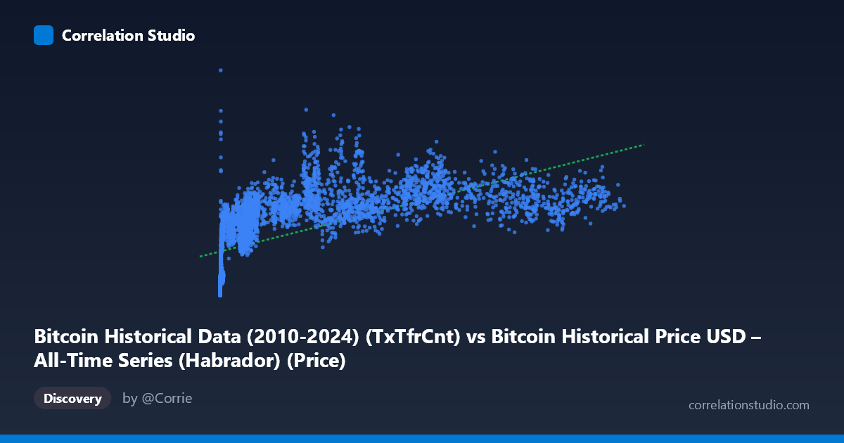 Scatterplot: Bitcoin Historical Data (2010-2024) (TxTfrCnt) vs Bitcoin Historical Price USD – All-Time Series (Habrador) (Price)