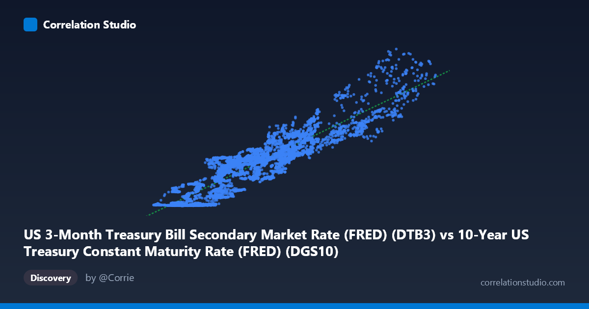 Scatterplot: US 3-Month Treasury Bill Secondary Market Rate (FRED) (DTB3) vs 10-Year US Treasury Constant Maturity Rate (FRED) (DGS10)