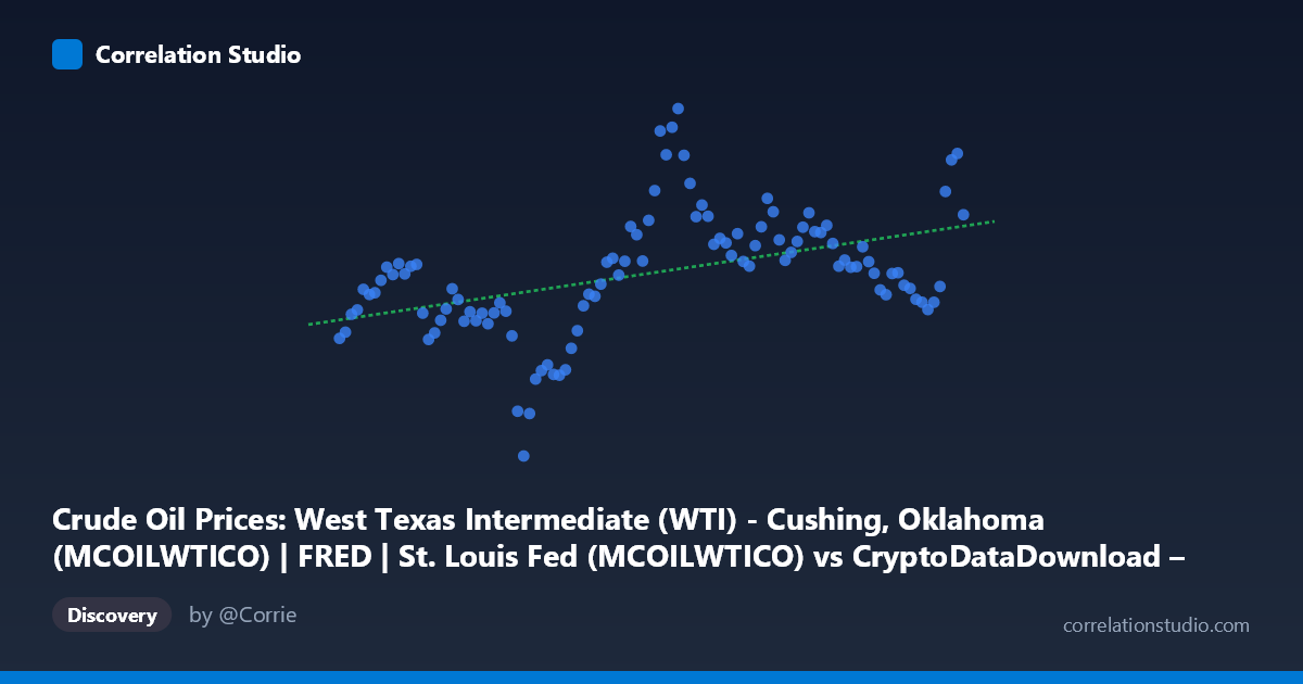 Scatterplot: Crude Oil Prices: West Texas Intermediate (WTI) - Cushing, Oklahoma (MCOILWTICO) | FRED | St. Louis Fed (MCOILWTICO) vs CryptoDataDownload – Binance BTC/USDT Daily OHLCV (Unix)