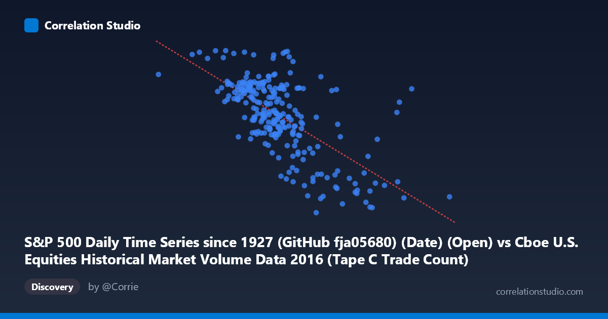 Scatterplot: S&P 500 Daily Time Series since 1927 (GitHub fja05680) (Date) (Open) vs Cboe U.S. Equities Historical Market Volume Data 2016 (Tape C Trade Count)