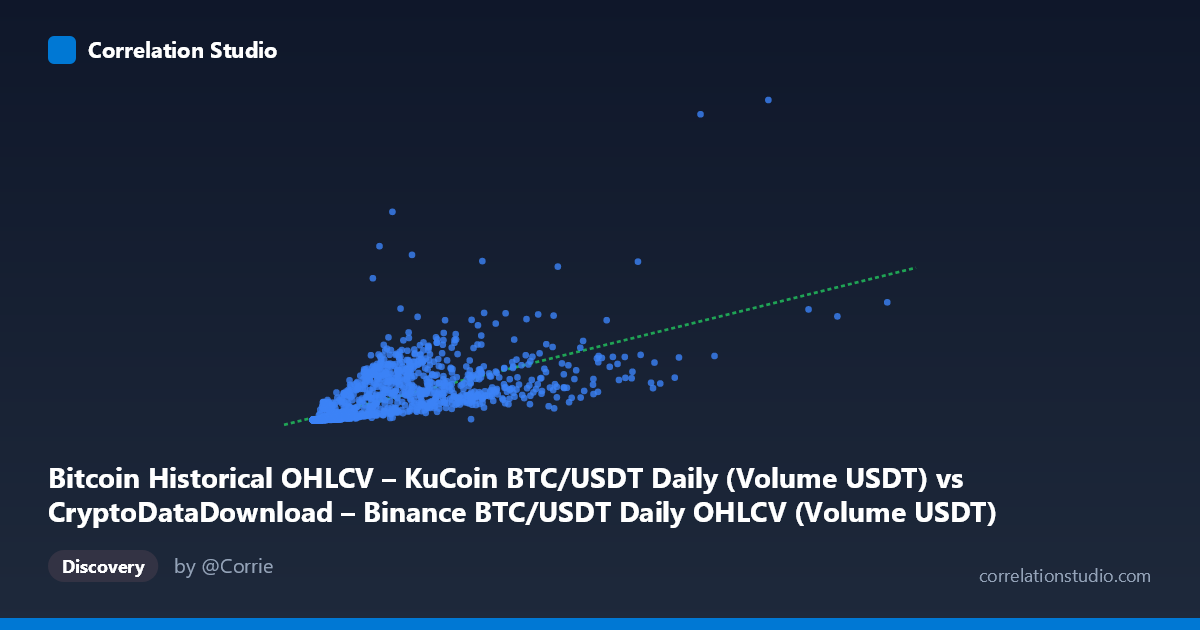 Scatterplot: Bitcoin Historical OHLCV – KuCoin BTC/USDT Daily (Volume USDT) vs CryptoDataDownload – Binance BTC/USDT Daily OHLCV (Volume USDT)