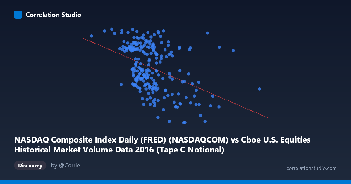 Scatterplot: NASDAQ Composite Index Daily (FRED) (NASDAQCOM) vs Cboe U.S. Equities Historical Market Volume Data 2016 (Tape C Notional)