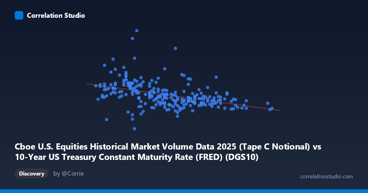 Scatterplot: Cboe U.S. Equities Historical Market Volume Data 2025 (Tape C Notional) vs 10-Year US Treasury Constant Maturity Rate (FRED) (DGS10)