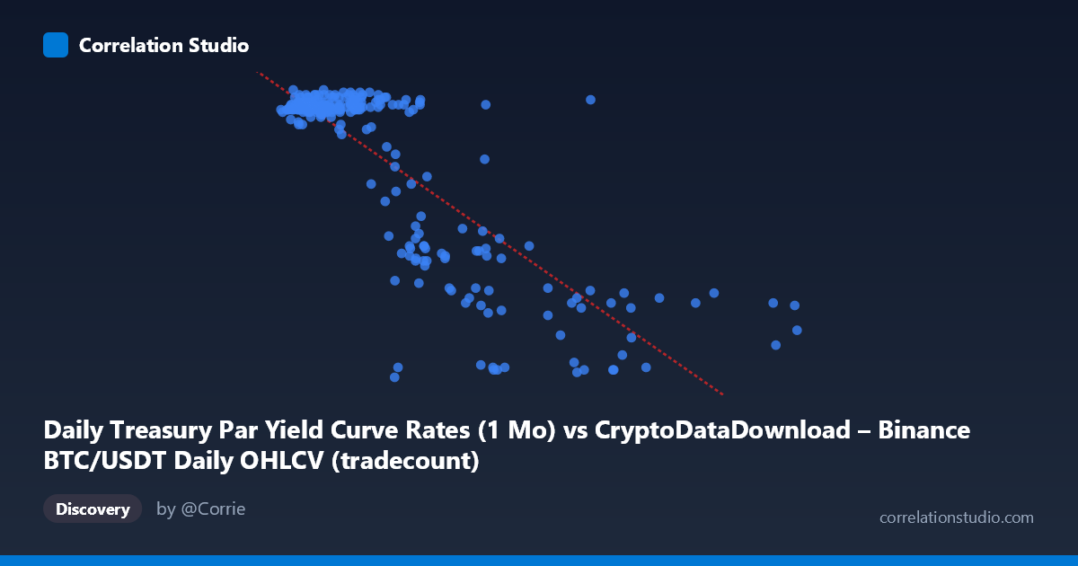 Scatterplot: Daily Treasury Par Yield Curve Rates (1 Mo) vs CryptoDataDownload – Binance BTC/USDT Daily OHLCV (tradecount)
