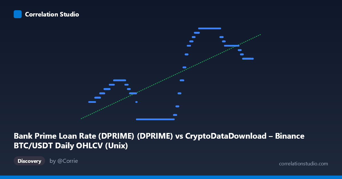 Scatterplot: Bank Prime Loan Rate (DPRIME) (DPRIME) vs CryptoDataDownload – Binance BTC/USDT Daily OHLCV (Unix)