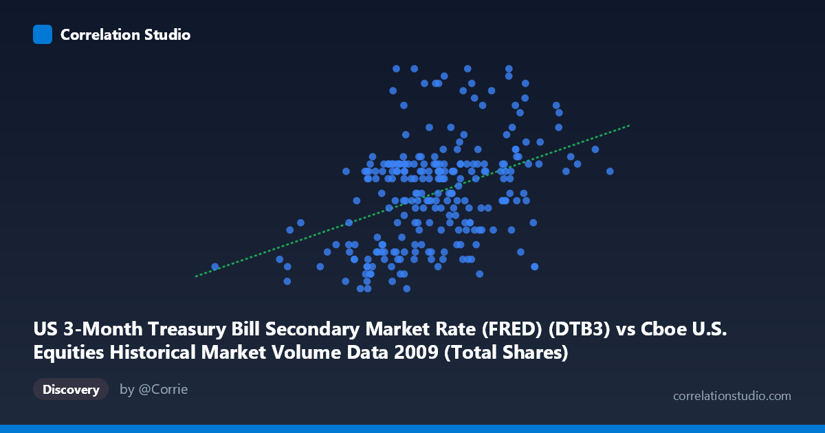 Scatterplot: US 3-Month Treasury Bill Secondary Market Rate (FRED) (DTB3) vs Cboe U.S. Equities Historical Market Volume Data 2009 (Total Shares)