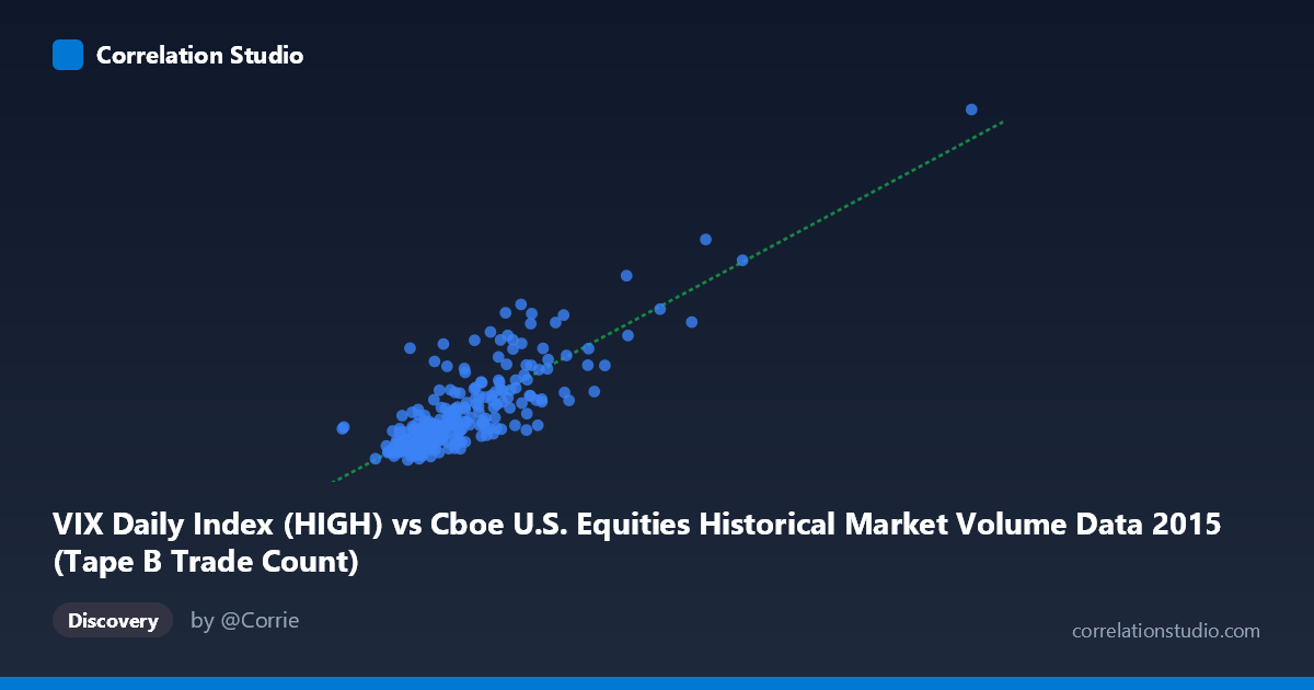 Scatterplot: VIX Daily Index (HIGH) vs Cboe U.S. Equities Historical Market Volume Data 2015 (Tape B Trade Count)
