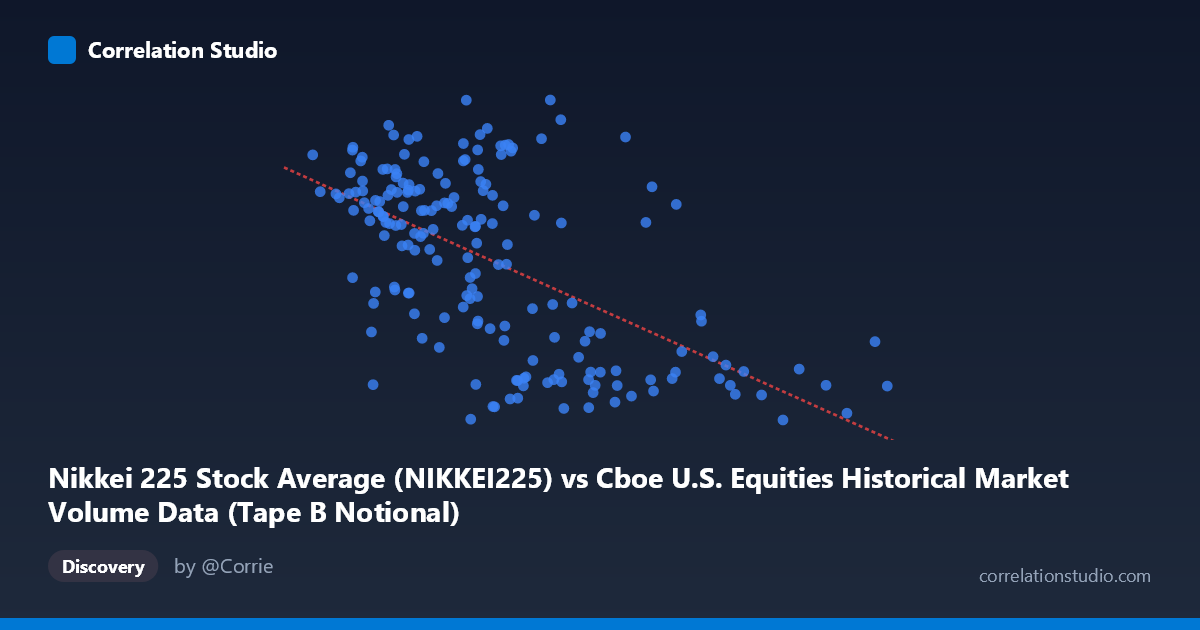 Scatterplot: Nikkei 225 Stock Average (NIKKEI225) vs Cboe U.S. Equities Historical Market Volume Data (Tape B Notional)
