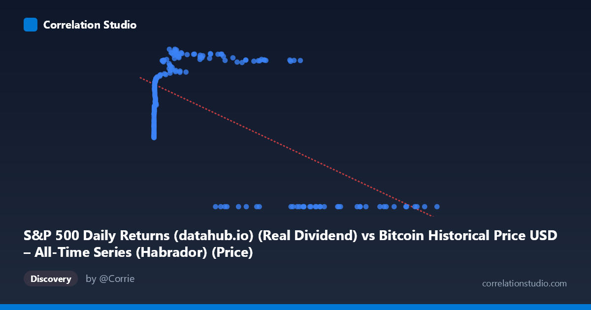 Scatterplot: S&P 500 Daily Returns (datahub.io) (Real Dividend) vs Bitcoin Historical Price USD – All-Time Series (Habrador) (Price)