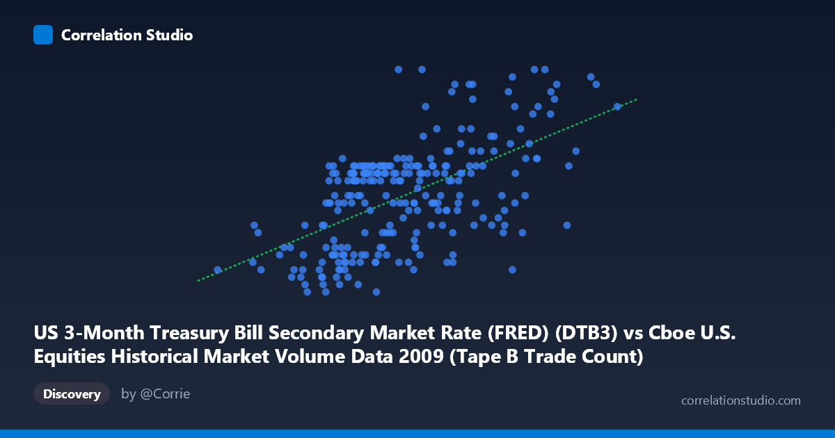 Scatterplot: US 3-Month Treasury Bill Secondary Market Rate (FRED) (DTB3) vs Cboe U.S. Equities Historical Market Volume Data 2009 (Tape B Trade Count)