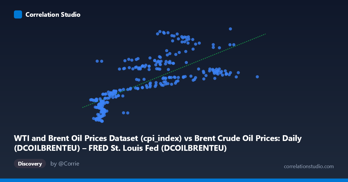 Scatterplot: WTI and Brent Oil Prices Dataset (cpi_index) vs Brent Crude Oil Prices: Daily (DCOILBRENTEU) – FRED St. Louis Fed (DCOILBRENTEU)