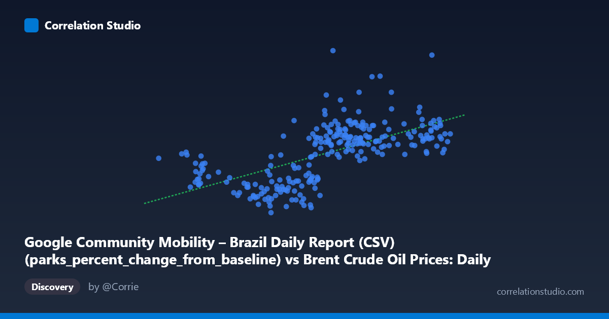 Scatterplot: Google Community Mobility – Brazil Daily Report (CSV) (parks_percent_change_from_baseline) vs Brent Crude Oil Prices: Daily (DCOILBRENTEU) – FRED St. Louis Fed (DCOILBRENTEU)