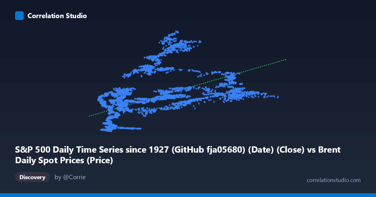 Scatterplot: S&P 500 Daily Time Series since 1927 (GitHub fja05680) (Date) (Close) vs Brent Daily Spot Prices (Price)