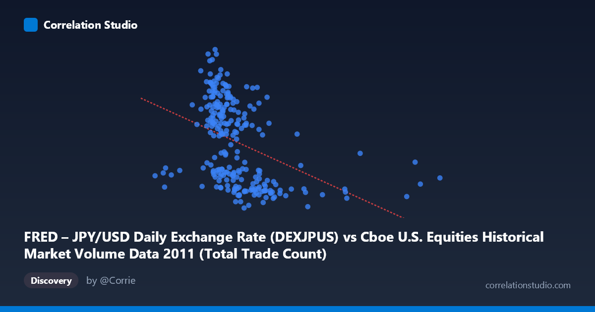 Scatterplot: FRED – JPY/USD Daily Exchange Rate (DEXJPUS) vs Cboe U.S. Equities Historical Market Volume Data 2011 (Total Trade Count)