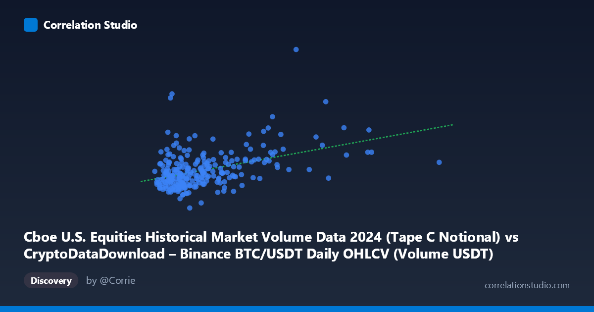 Scatterplot: Cboe U.S. Equities Historical Market Volume Data 2024 (Tape C Notional) vs CryptoDataDownload – Binance BTC/USDT Daily OHLCV (Volume USDT)